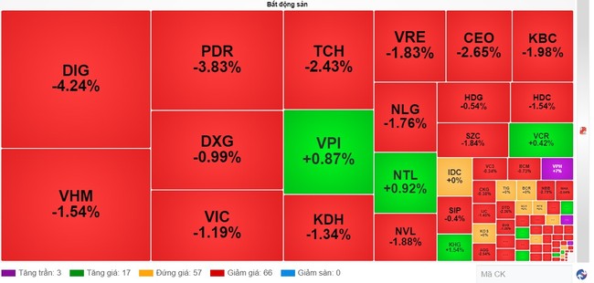 Cổ phiếu bất động sản "nhuộm đỏ", DIG Corp "nằm" gần sát sàn - Ảnh 2.