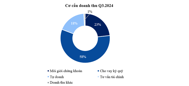 Chứng khoán HSC (HCM): 9 tháng báo lãi tăng 64% đạt 1.011 tỷ đồng - Ảnh 2.