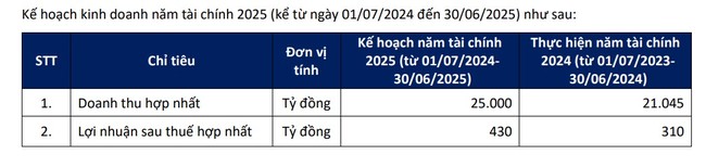 "Ông lớn" ngành xây dựng bất động sản: Coteccons (CTD) dự trình kế hoạch lãi tăng 39% - Ảnh 1.