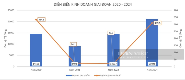 "Ông lớn" ngành xây dựng bất động sản: Coteccons (CTD) dự trình kế hoạch lãi tăng 39% - Ảnh 2.