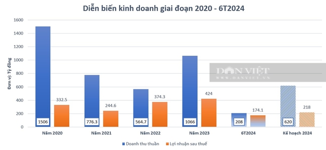 Từng bị gọi tên vì nợ thuế tới 730 tỷ đồng, Handico đang kinh doanh ra sao? - Ảnh 3.