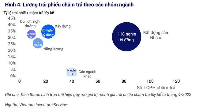 Áp lực đáo hạn trái phiếu vẫn "nặng gánh" nhóm ngành bất động sản- Ảnh 2.