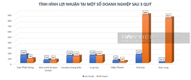 Nhiều doanh nghiệp bất động sản vượt đích kế hoạch 3 quý: Dấu hiệu thị trường phục hồi? - Ảnh 3.