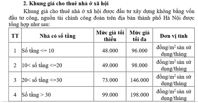 Giá thuê nhà ở xã hội dự kiến cao nhất lên tới 14 triệu đồng/tháng- Ảnh 1.