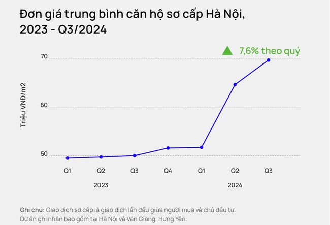 Vì sao giá chung cư mới ở Hà Nội trung bình 70 triệu đồng/m2? - Ảnh 1.