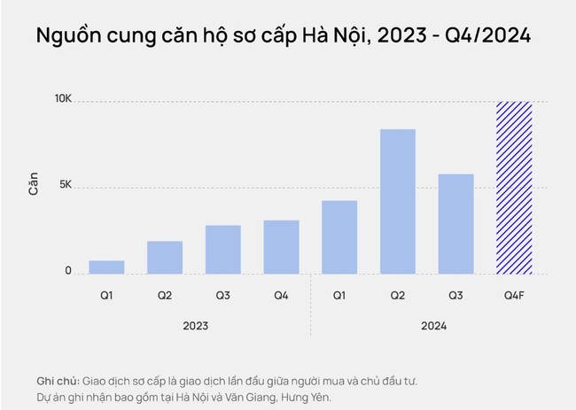 Vì sao giá chung cư mới ở Hà Nội trung bình 70 triệu đồng/m2? - Ảnh 2.