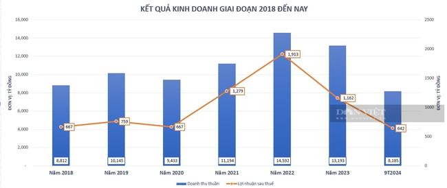 Doanh thu mảng hạ tầng công nghiệp giảm, Viglacera báo lãi quý 3 "bốc hơi" 46% so với cùng kỳ - Ảnh 2.