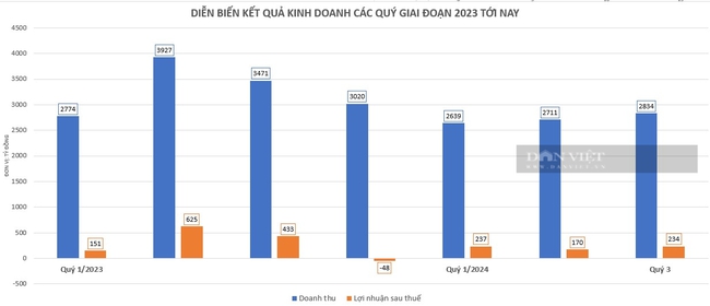 Doanh thu mảng hạ tầng công nghiệp giảm, Viglacera báo lãi quý 3 "bốc hơi" 46% so với cùng kỳ - Ảnh 1.