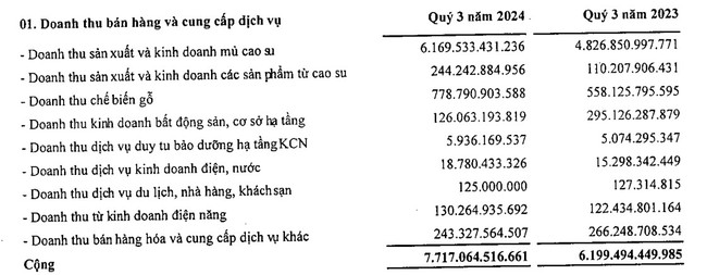 GVR: "Ông trùm" ôm đất khu công nghiệp bứt phá lợi nhuận quý 3/2024 - Ảnh 1.