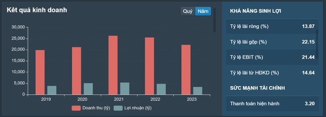 GVR: "Ông trùm" ôm đất khu công nghiệp bứt phá lợi nhuận quý 3/2024 - Ảnh 3.