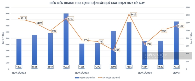 GVR: "Ông trùm" ôm đất khu công nghiệp bứt phá lợi nhuận quý 3/2024 - Ảnh 2.