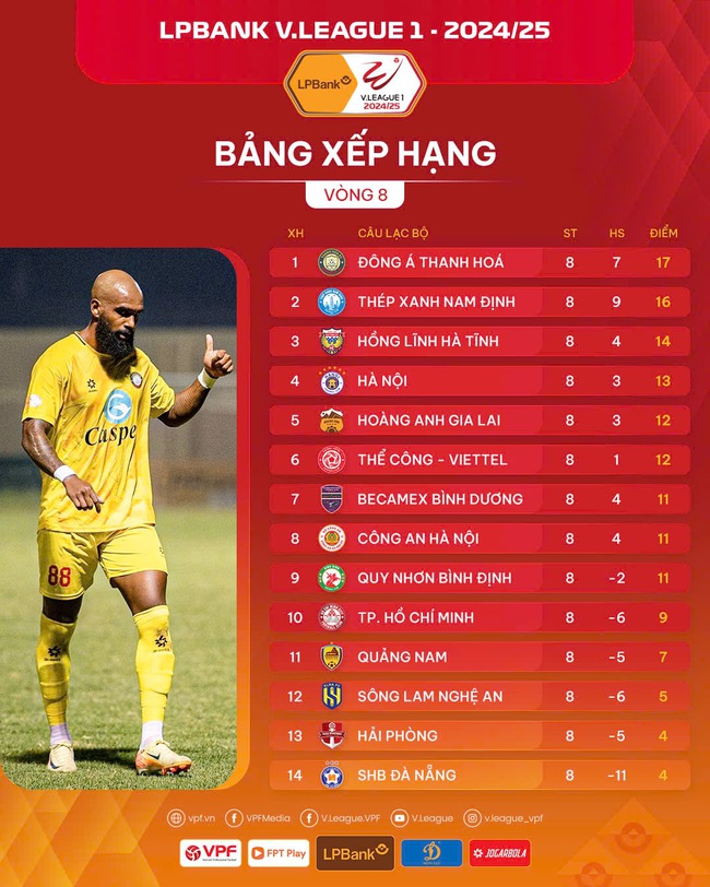 Bảng xếp hạng sau vòng 8 V.League 2024/2025: Siêu phẩm nối tiếp siêu phẩm - Ảnh 2.