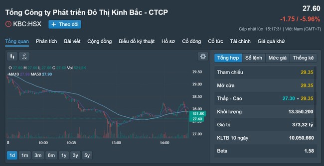 Cổ phiếu bất động sản KBC của Kinh Bắc bị bán tháo  - Ảnh 1.