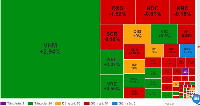 Cổ phiếu bất động sản VHM của Vinhomes phủ xanh, "hút" lượng lớn dòng tiền trên VN-Index- Ảnh 3.