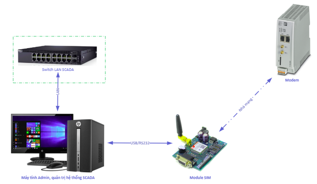 Xây dựng công cụ quản lý và tự động xử lý mất kết nối SCADA thiết bị đóng cắt có điều khiển xa- Ảnh 5.