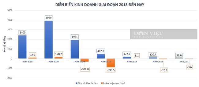 Khủng hoảng ban điều hành, Thuduc House đang kinh doanh thế nào? - Ảnh 1.