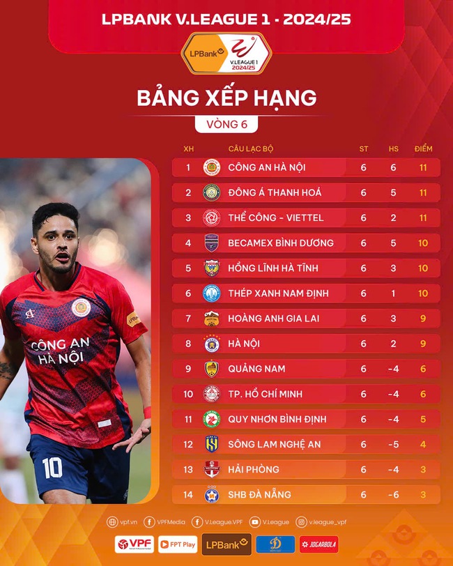 Bảng xếp hạng sau vòng 6 V.League 2024/2025: HAGL lao dốc - Ảnh 2.