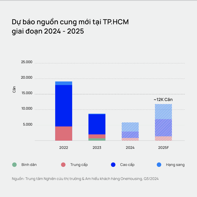 TP. HCM: Chung cư thiết lập mặt bằng giá tới 80 triệu đồng/m2, nguồn cung mới "chạm đáy" - Ảnh 2.