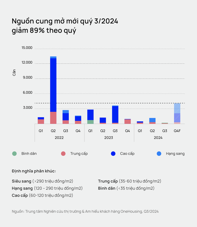 TP. HCM: Chung cư thiết lập mặt bằng giá tới 80 triệu đồng/m2, nguồn cung mới "chạm đáy" - Ảnh 1.