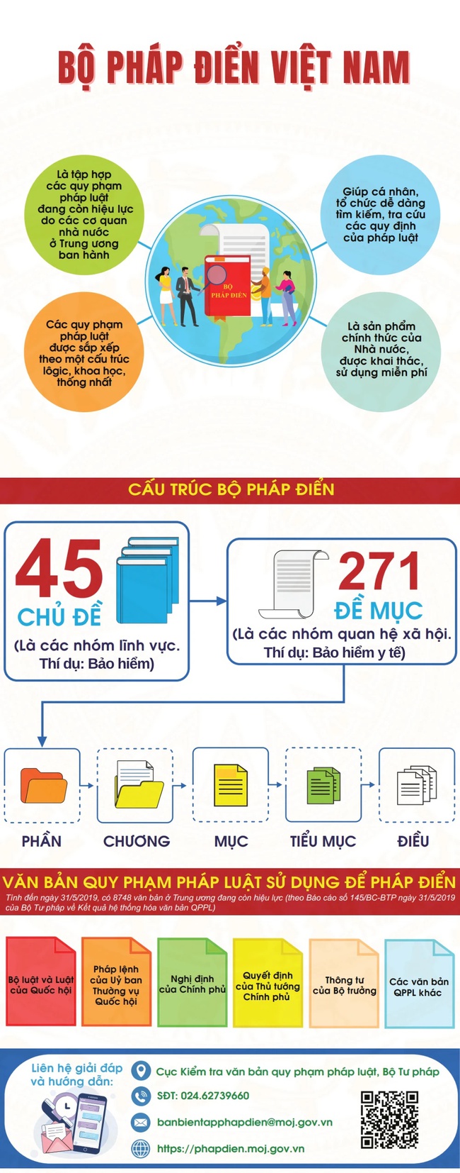 Infographic: Những điểm độc đáo tại Bộ Pháp điển Việt Nam - Ảnh 1.