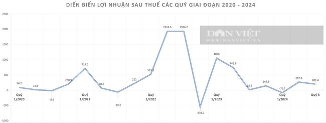 "Ông lớn" bất động sản Kinh Bắc báo lãi quý 3 gấp 11 lần cùng kỳ- Ảnh 1.