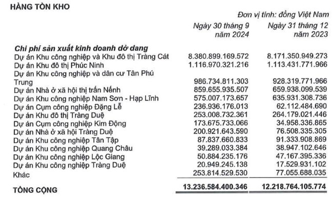 "Ông lớn" bất động sản Kinh Bắc báo lãi quý 3 gấp 11 lần cùng kỳ- Ảnh 2.