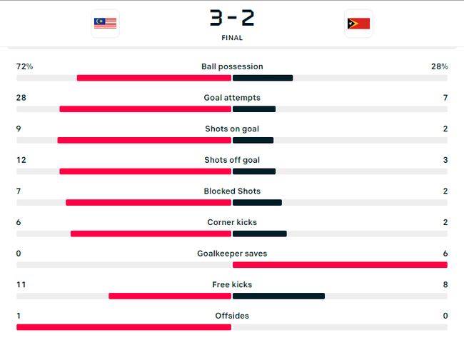 Vì sao Thái Lan thắng dễ Timor Leste 10-0, còn Malaysia lại suýt thua? - Ảnh 2.