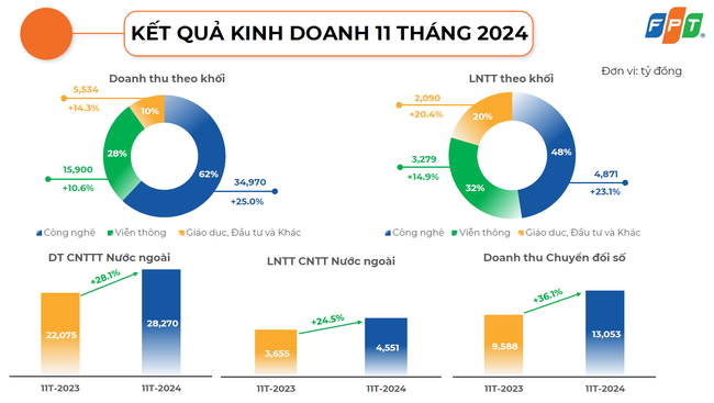 FPT: Thị trường nước ngoài tiếp tục tăng vũ bão, 11 tháng lợi nhuận ròng đạt 7.302 tỷ đồng - Ảnh 2.