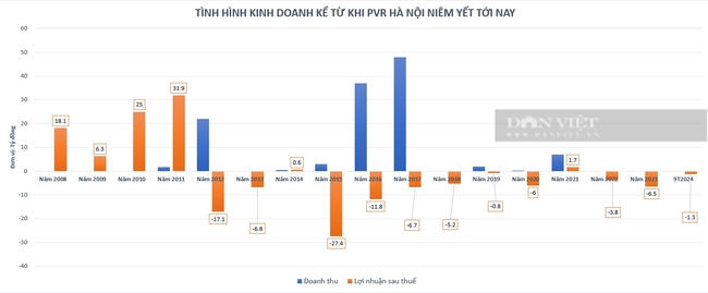 PVR Hà Nội thông báo tiếp tục dừng hoạt động năm 2025 vì... hết tiền- Ảnh 2.