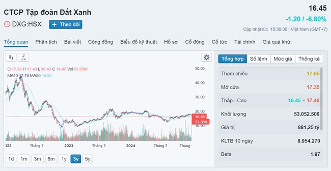 Cổ phiếu "họ" Đất Xanh bị bán tháo, sàn la liệt- Ảnh 1.