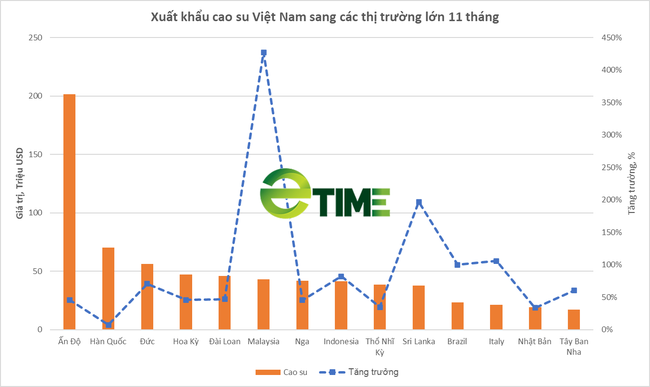 10 thị trường nhập khẩu cao su lớn nhất thế giới, thị phần Việt Nam là bao nhiêu khi xuất khẩu tăng gần 18%? - Ảnh 2.