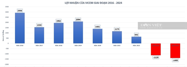 Vicem, doanh nghiệp lỗ duy nhất thuộc Bộ Xây dựng, đang kinh doanh ra sao? - Ảnh 1.