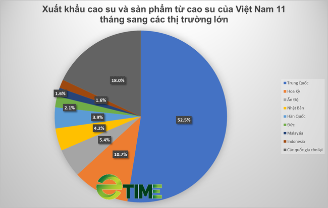 10 thị trường nhập khẩu cao su lớn nhất thế giới, thị phần Việt Nam là bao nhiêu khi xuất khẩu tăng gần 18%? - Ảnh 4.