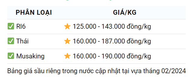 Giá sầu riêng hôm nay 15/2: Sau Tết sầu riêng sốt giá nhưng lại khan hàng- Ảnh 1.