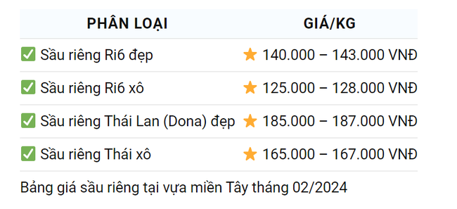 Giá sầu riêng hôm nay 4/2: Sầu riêng Monthong trọng lượng 5-5,5kg, thu về khoảng 1 triệu đồng/quả- Ảnh 2.