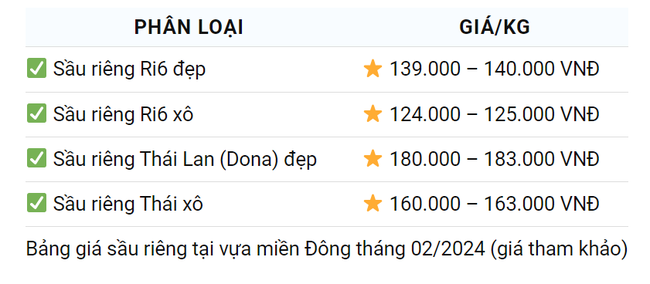 Giá sầu riêng ngày 1/2: Giá cao, lợi nhuận lớn, diện tích sầu riêng tăng cao- Ảnh 3.