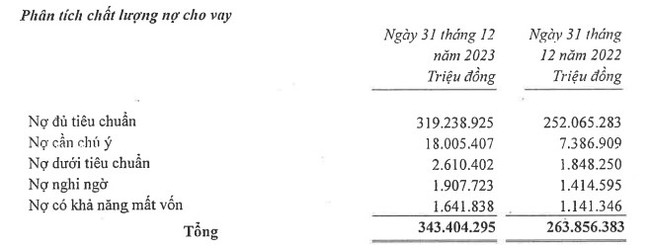 Tăng tốc mạnh mẽ trong quý IV, HDBank đạt 13.017 tỷ đồng lợi nhuận- Ảnh 2.