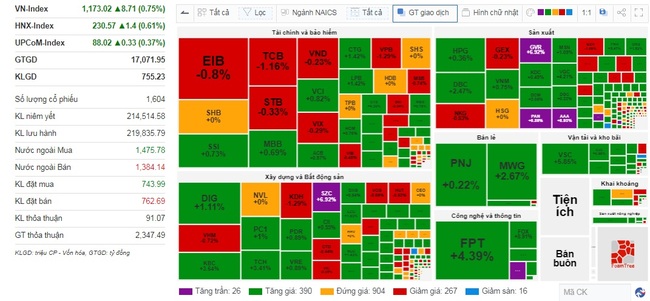 VN-Index tăng gần 9 điểm trong phiên đầu tiên của tháng 2- Ảnh 1.