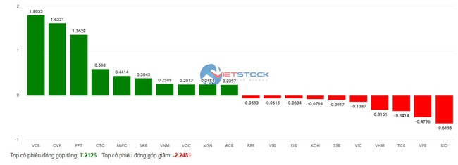 VN-Index tăng gần 9 điểm trong phiên đầu tiên của tháng 2- Ảnh 2.