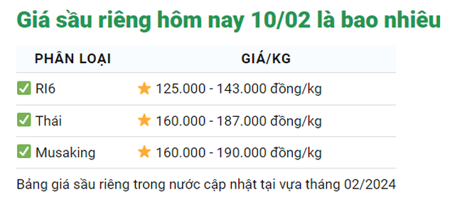 Giá tăng cao chót vót, xuất khẩu sầu riêng tăng mạnh ngay tháng đầu năm- Ảnh 1.