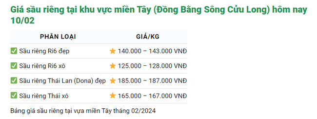 Giá tăng cao chót vót, xuất khẩu sầu riêng tăng mạnh ngay tháng đầu năm- Ảnh 2.