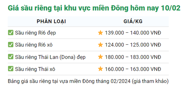 Giá tăng cao chót vót, xuất khẩu sầu riêng tăng mạnh ngay tháng đầu năm- Ảnh 3.