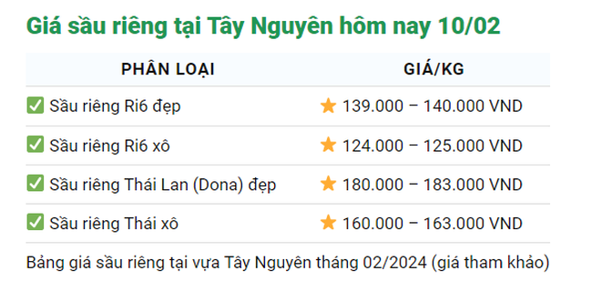 Giá tăng cao chót vót, xuất khẩu sầu riêng tăng mạnh ngay tháng đầu năm- Ảnh 4.