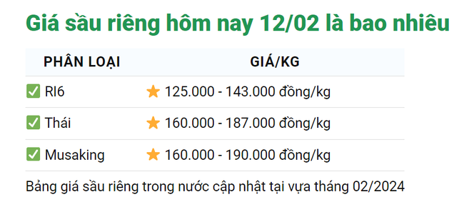 Giá sầu riêng hôm nay 12/2: Sầu riêng Ri6 đẹp tại miền Tây Nam bộ sát mốc 150.000 đồng/kg- Ảnh 1.