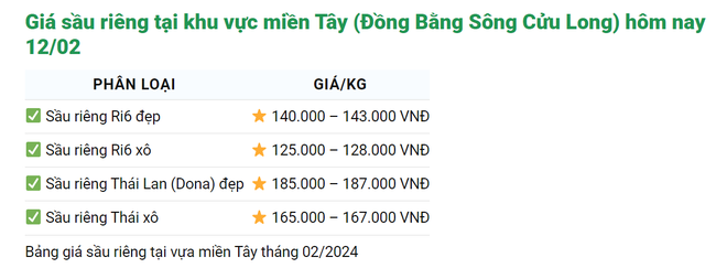 Giá sầu riêng hôm nay 12/2: Sầu riêng Ri6 đẹp tại miền Tây Nam bộ sát mốc 150.000 đồng/kg- Ảnh 2.