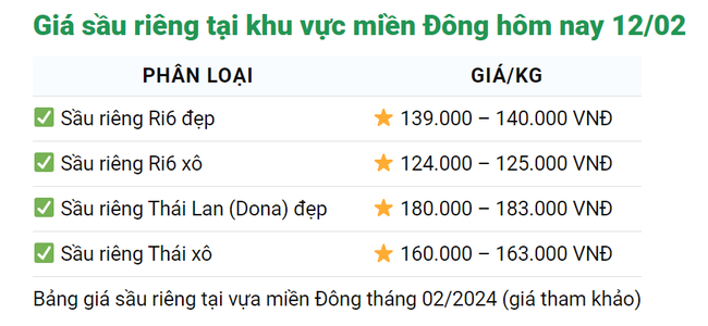 Giá sầu riêng hôm nay 12/2: Sầu riêng Ri6 đẹp tại miền Tây Nam bộ sát mốc 150.000 đồng/kg- Ảnh 3.