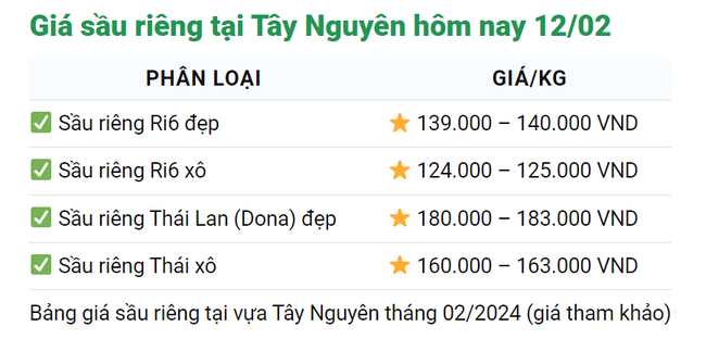 Giá sầu riêng hôm nay 12/2: Sầu riêng Ri6 đẹp tại miền Tây Nam bộ sát mốc 150.000 đồng/kg- Ảnh 4.