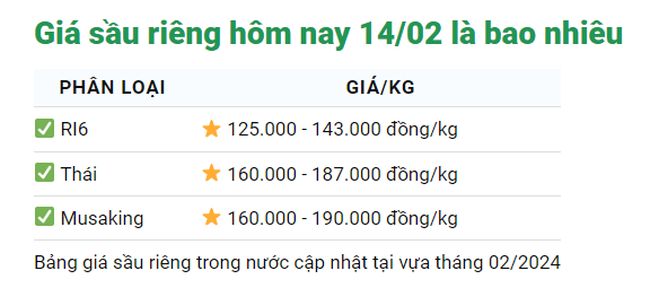 Giá sầu riêng hôm nay 14/2: Dau Tết mua bán 