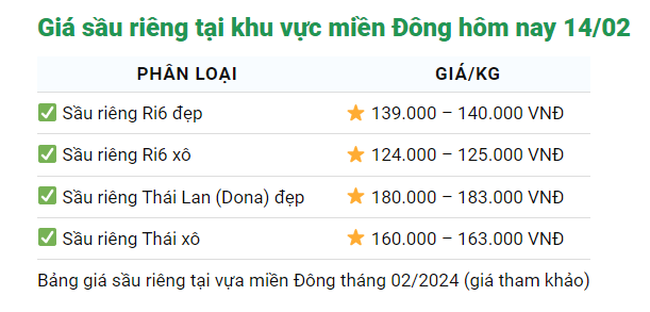 Giá sầu riêng hôm nay 14/2: Dau Tết mua bán 