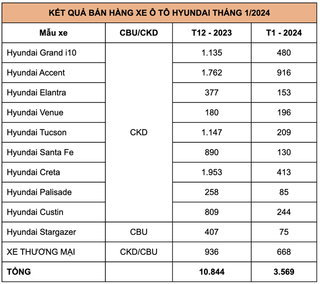 Doanh số xe ô tô Hyundai tháng 1/2024: Accent vẫn hút khách- Ảnh 2.